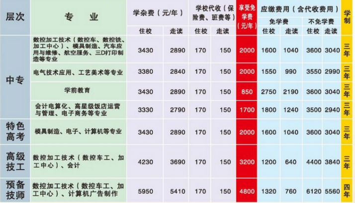 中专专业选择